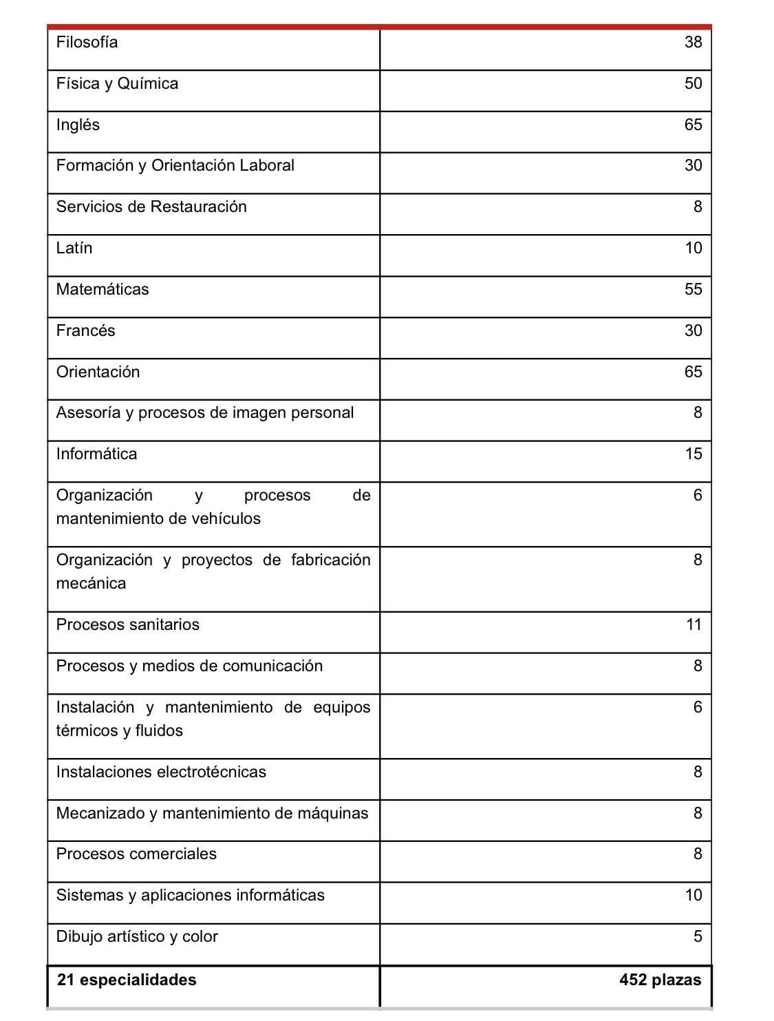 Los aspirantes a las próximas oposiciones de Educación podrán realizar sus solicitudes para participar en la convocatoria entre el 4 y el 25 de febrero 3 img 4452