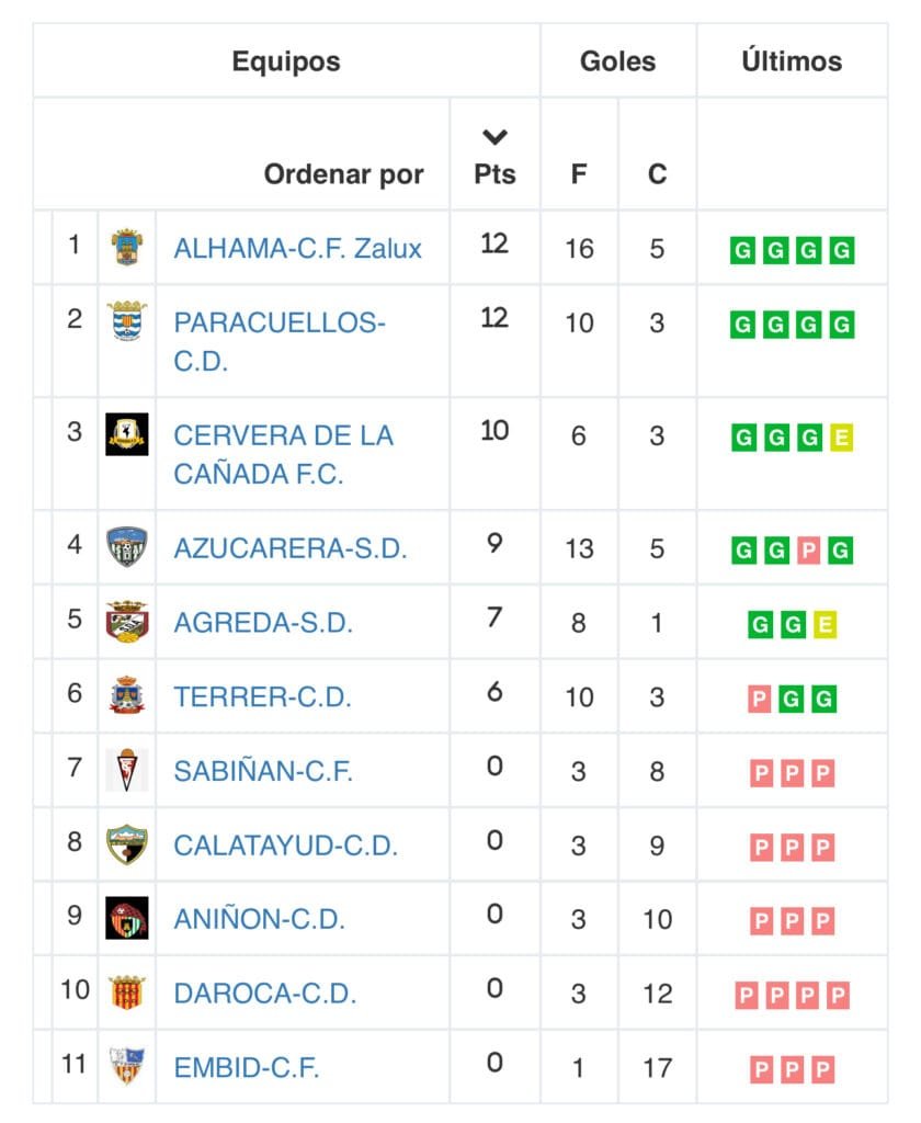 Resultados en el subgrupo 3-2 de la 2ª Regional: el CD Paracuellos golea por 4 a 1 al CD Calatayud 2 IMG 3379