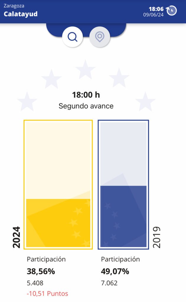 Segundo avance de participación: la participación en Calatayud cae más de 10 puntos y se sitúa en un 38,56% 2 IMG 1211