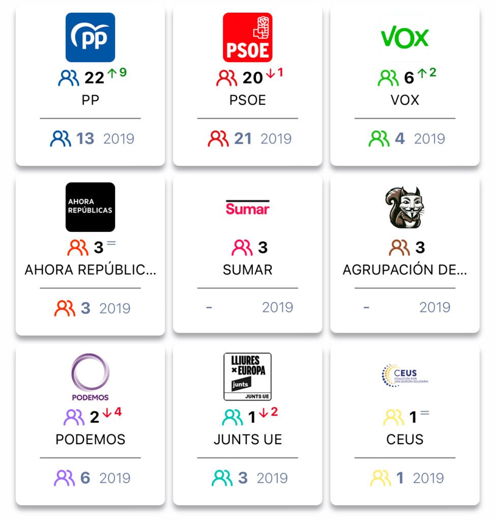 El Partido Popular gana las elecciones europeas en España con el 34% del voto y suma nueve europarlamentarios con respecto a 2019 2 IMG 1229