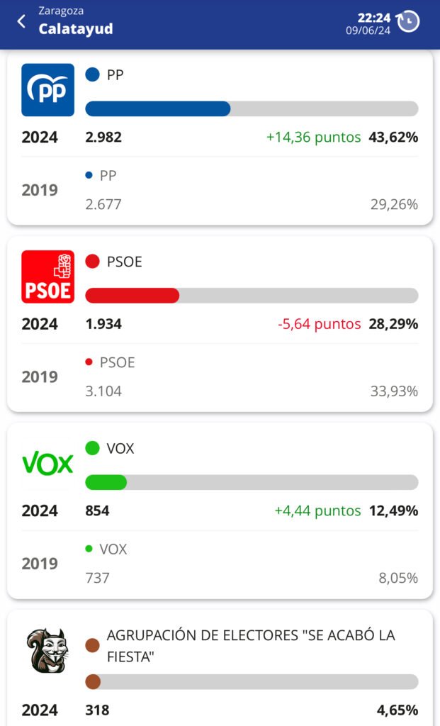El Partido Popular gana las elecciones europeas en España con el 34% del voto y suma nueve europarlamentarios con respecto a 2019 3 IMG 1231