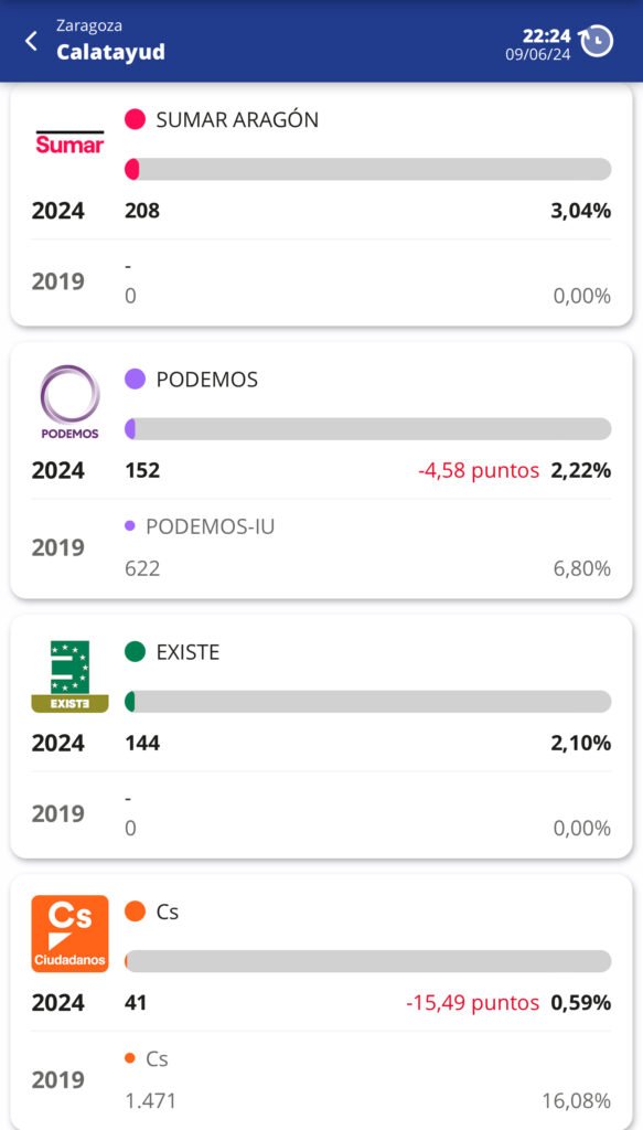 El Partido Popular gana las elecciones europeas en España con el 34% del voto y suma nueve europarlamentarios con respecto a 2019 4 IMG 1232