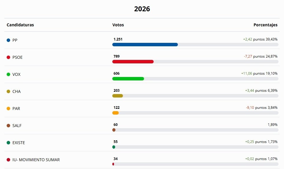 COMARCA CALATAYUD RESULTADOS